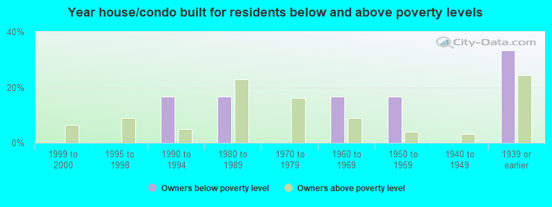 Year house/condo built for residents below and above poverty levels