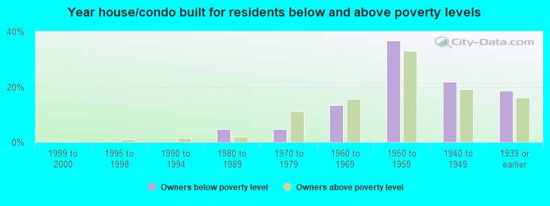 Year house/condo built for residents below and above poverty levels