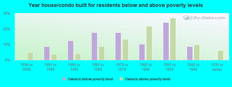 Year house/condo built for residents below and above poverty levels