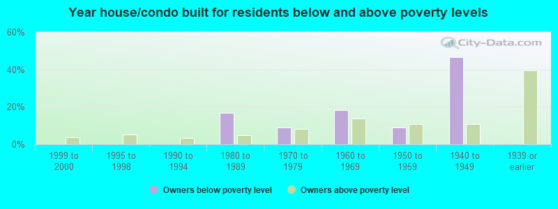 Year house/condo built for residents below and above poverty levels