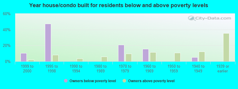 Year house/condo built for residents below and above poverty levels