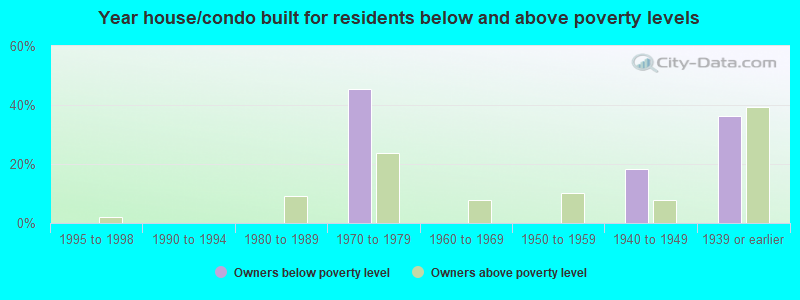 Year house/condo built for residents below and above poverty levels