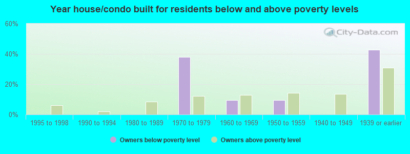 Year house/condo built for residents below and above poverty levels