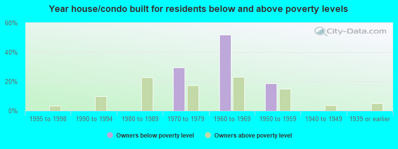 Year house/condo built for residents below and above poverty levels