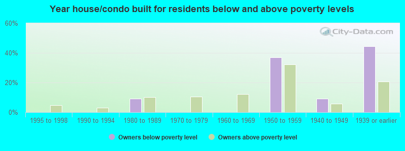 Year house/condo built for residents below and above poverty levels