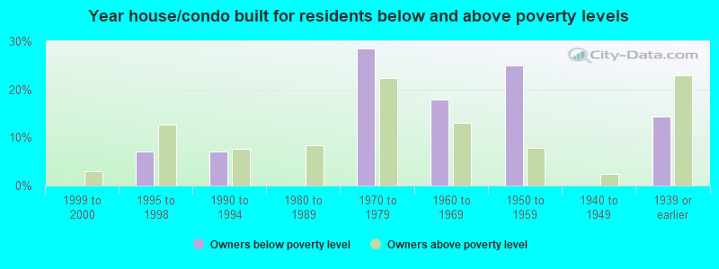 Year house/condo built for residents below and above poverty levels