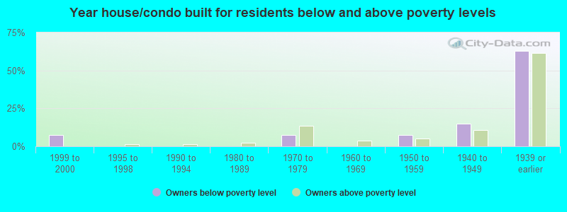 Year house/condo built for residents below and above poverty levels