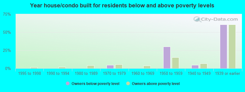 Year house/condo built for residents below and above poverty levels