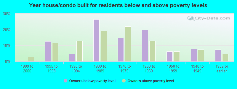 Year house/condo built for residents below and above poverty levels