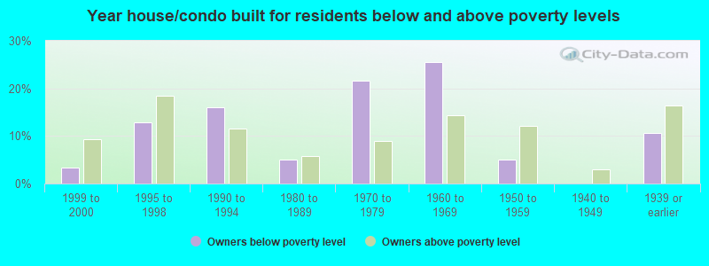 Year house/condo built for residents below and above poverty levels