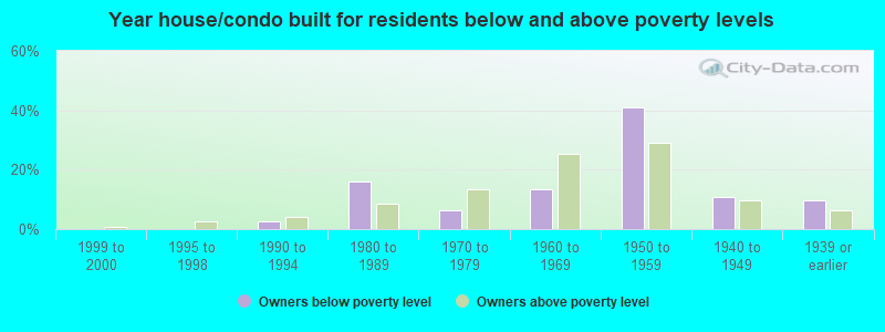 Year house/condo built for residents below and above poverty levels