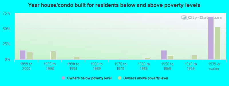 Year house/condo built for residents below and above poverty levels