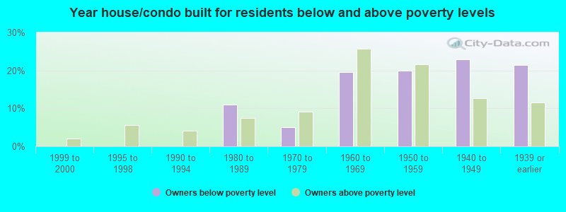 Year house/condo built for residents below and above poverty levels