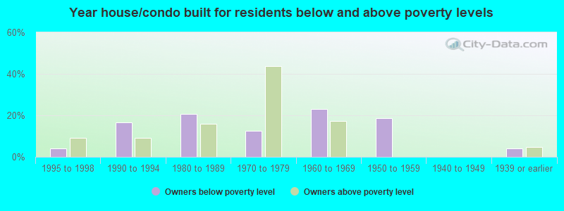 Year house/condo built for residents below and above poverty levels