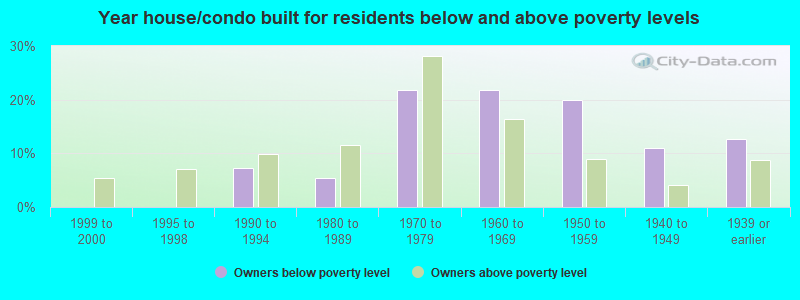 Year house/condo built for residents below and above poverty levels