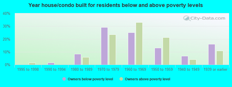 Year house/condo built for residents below and above poverty levels