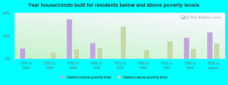 Year house/condo built for residents below and above poverty levels