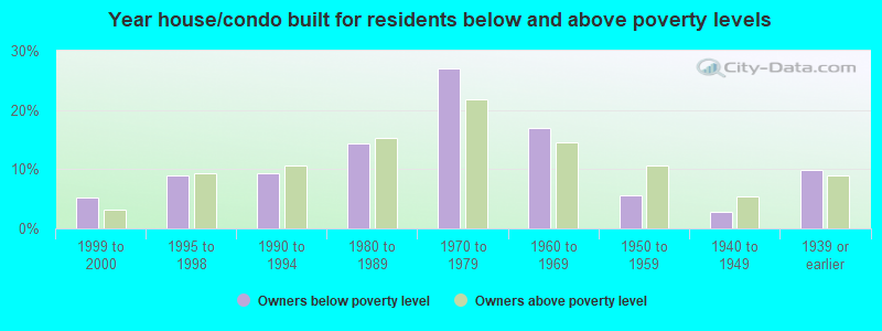 Year house/condo built for residents below and above poverty levels