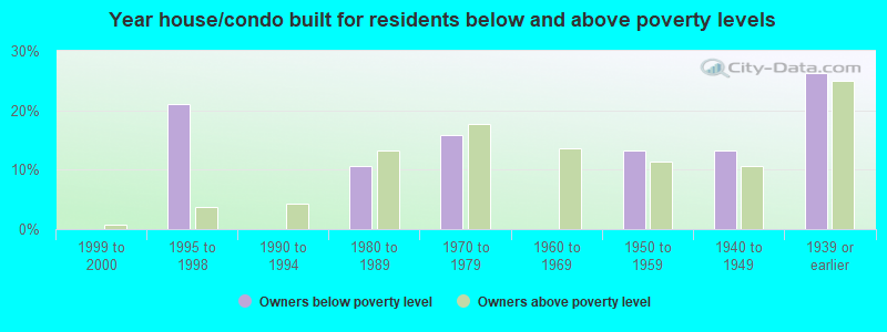 Year house/condo built for residents below and above poverty levels