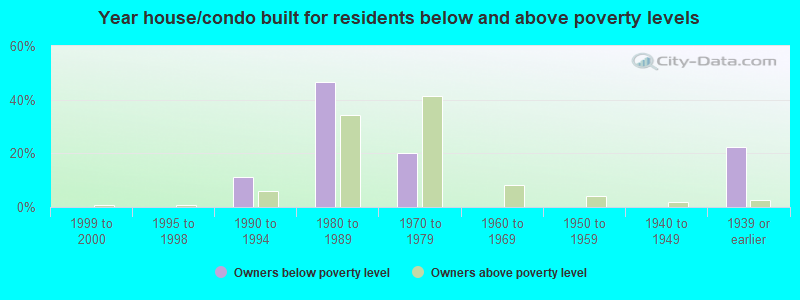 Year house/condo built for residents below and above poverty levels