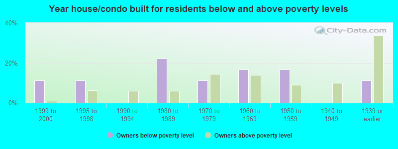 Year house/condo built for residents below and above poverty levels