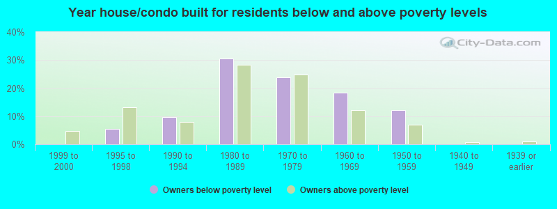 Year house/condo built for residents below and above poverty levels