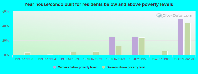 Year house/condo built for residents below and above poverty levels