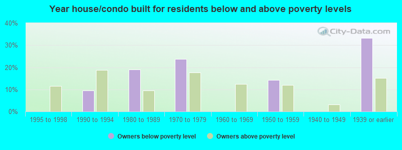 Year house/condo built for residents below and above poverty levels