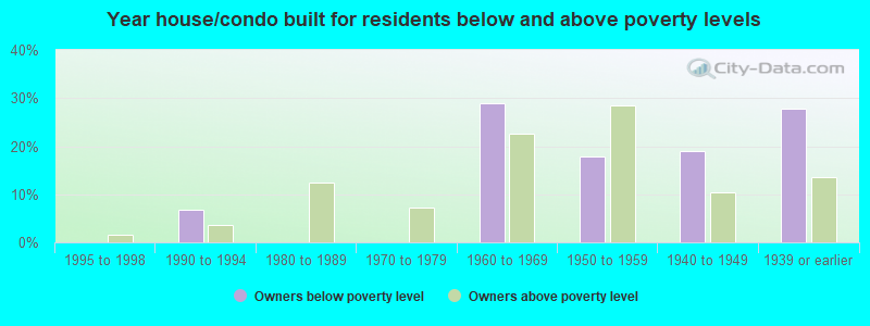 Year house/condo built for residents below and above poverty levels