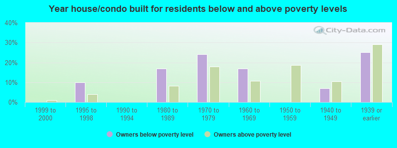 Year house/condo built for residents below and above poverty levels