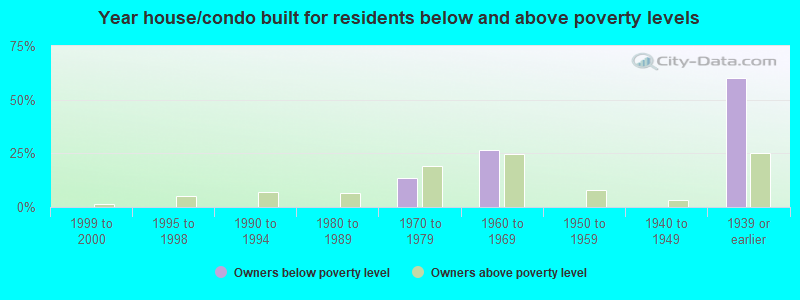 Year house/condo built for residents below and above poverty levels