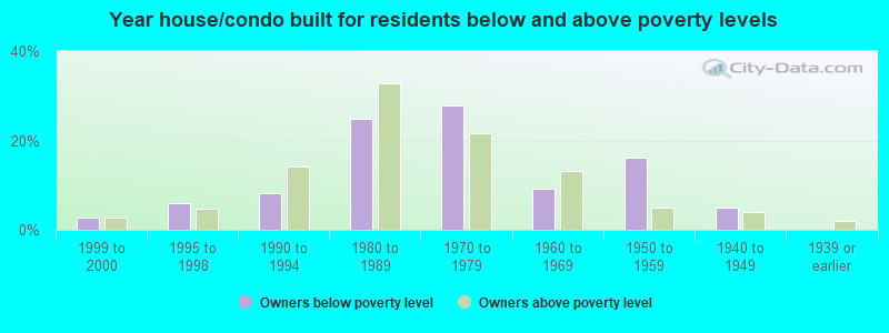 Year house/condo built for residents below and above poverty levels