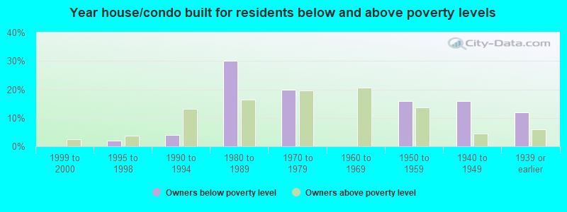 Year house/condo built for residents below and above poverty levels