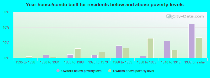 Year house/condo built for residents below and above poverty levels