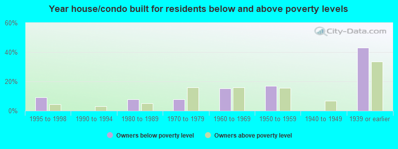 Year house/condo built for residents below and above poverty levels