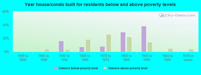 Year house/condo built for residents below and above poverty levels