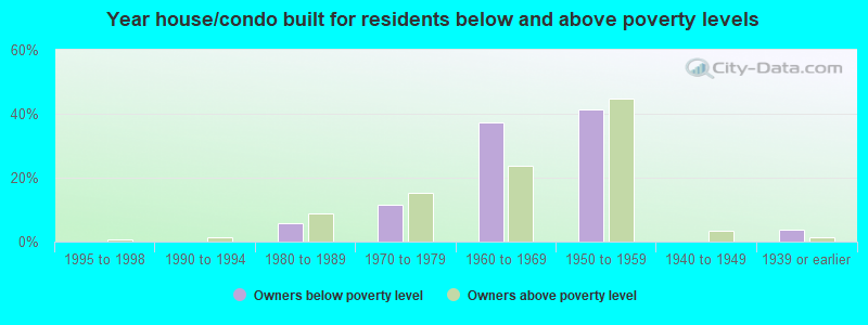 Year house/condo built for residents below and above poverty levels