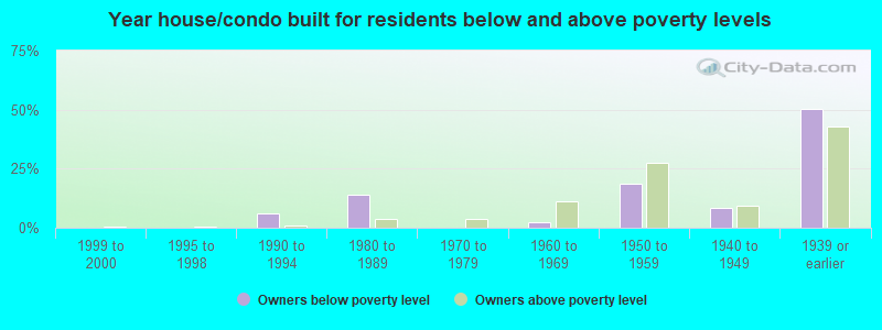 Year house/condo built for residents below and above poverty levels