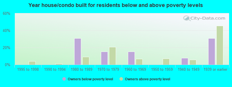 Year house/condo built for residents below and above poverty levels