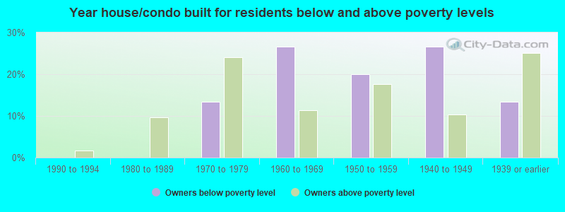 Year house/condo built for residents below and above poverty levels