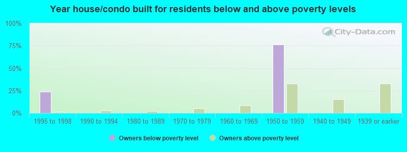 Year house/condo built for residents below and above poverty levels