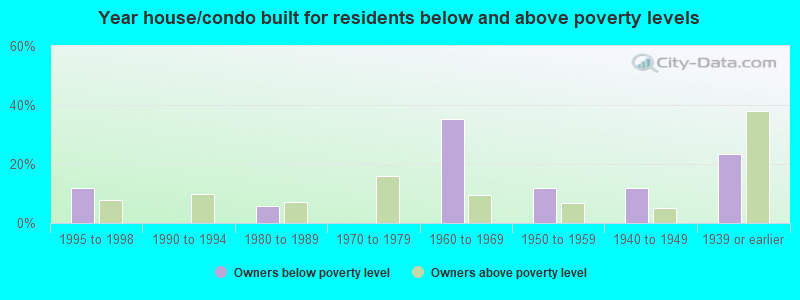 Year house/condo built for residents below and above poverty levels