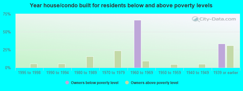 Year house/condo built for residents below and above poverty levels