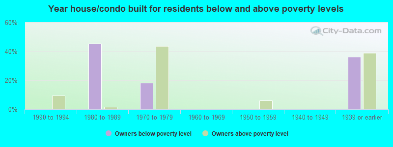 Year house/condo built for residents below and above poverty levels