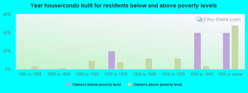 Year house/condo built for residents below and above poverty levels