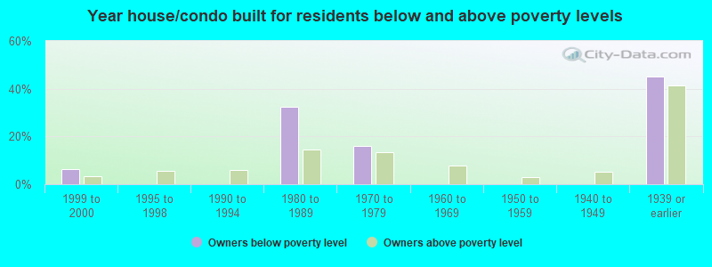 Year house/condo built for residents below and above poverty levels