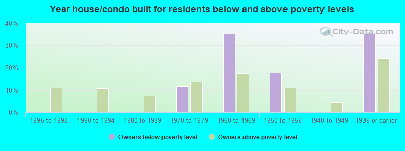 Year house/condo built for residents below and above poverty levels