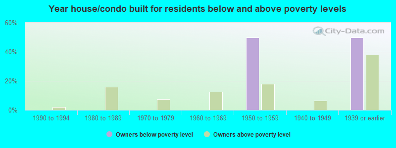 Year house/condo built for residents below and above poverty levels