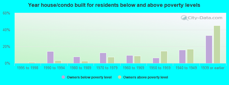 Year house/condo built for residents below and above poverty levels