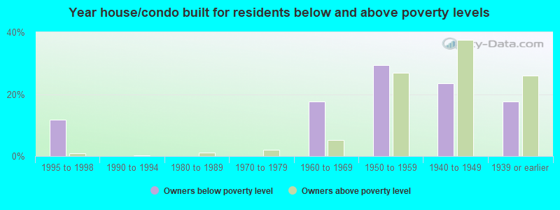 Year house/condo built for residents below and above poverty levels